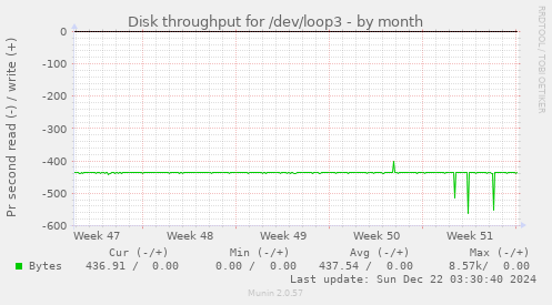 Disk throughput for /dev/loop3