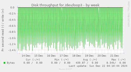 Disk throughput for /dev/loop3