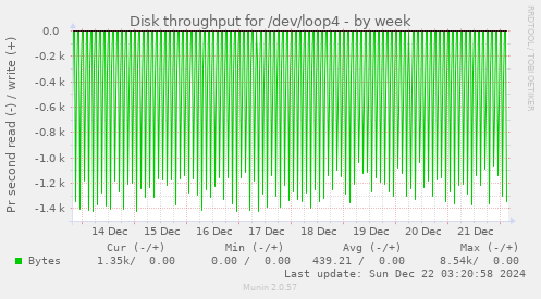 Disk throughput for /dev/loop4