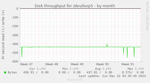 Disk throughput for /dev/loop5