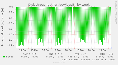 Disk throughput for /dev/loop5