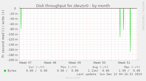 Disk throughput for /dev/sr0