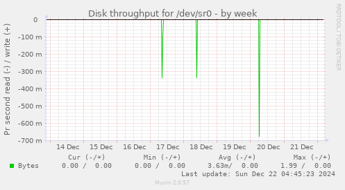 Disk throughput for /dev/sr0