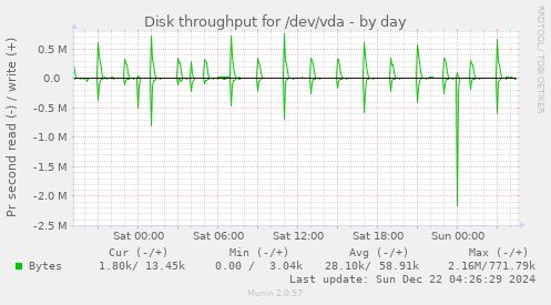 Disk throughput for /dev/vda