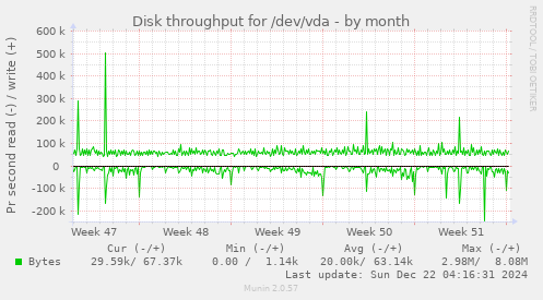 Disk throughput for /dev/vda