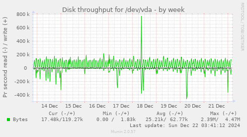 Disk throughput for /dev/vda