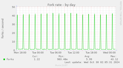 Fork rate