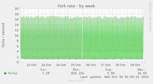 Fork rate