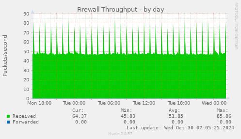 Firewall Throughput