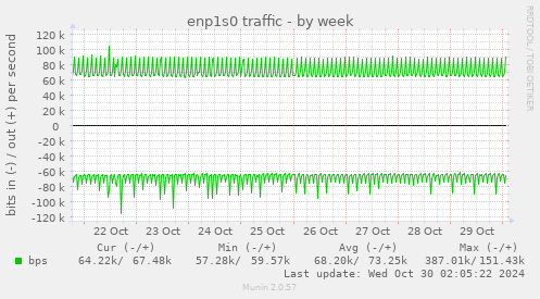 enp1s0 traffic