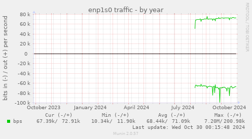 enp1s0 traffic