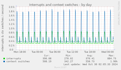 daily graph