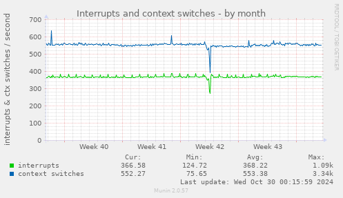 Interrupts and context switches