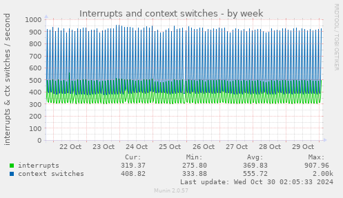 weekly graph