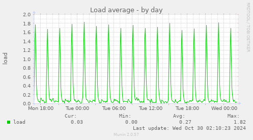 daily graph