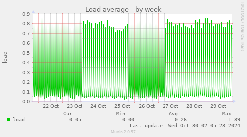 Load average