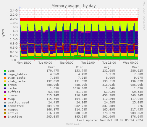 daily graph