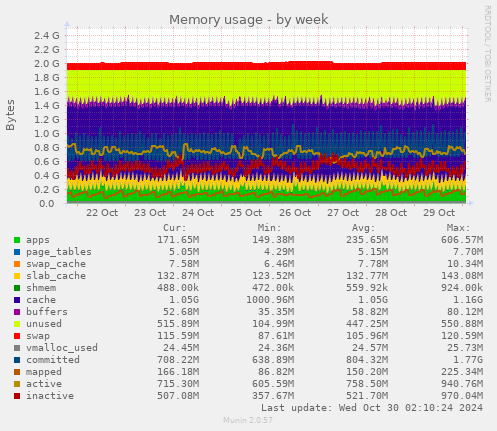 weekly graph