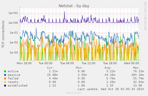 daily graph