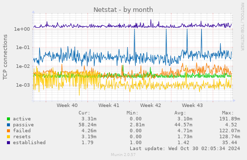 monthly graph