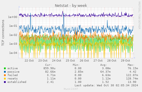 weekly graph