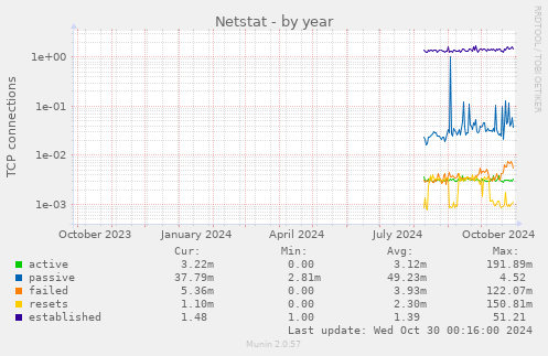 Netstat