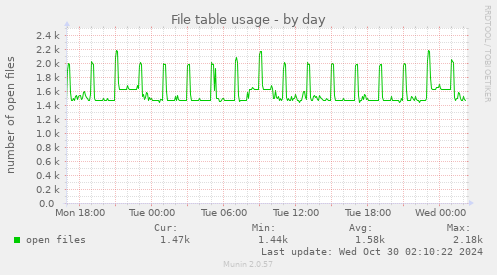 File table usage