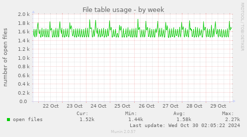 weekly graph