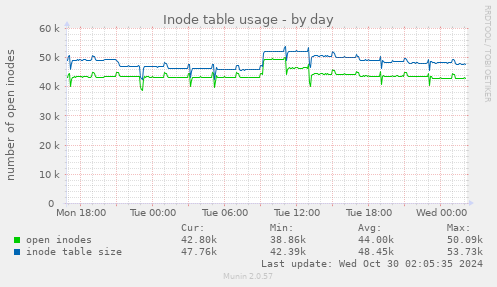 Inode table usage