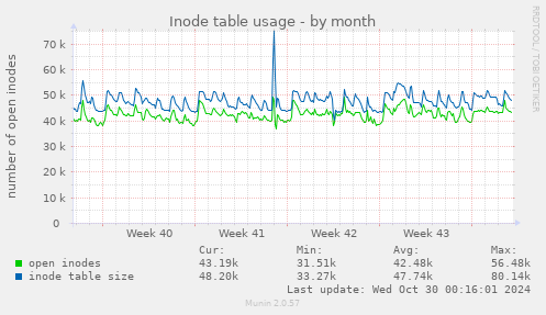 Inode table usage