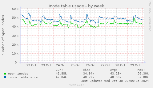 Inode table usage