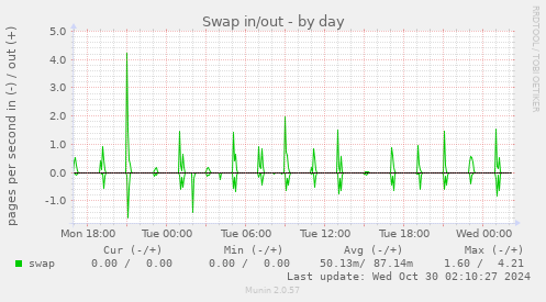 daily graph