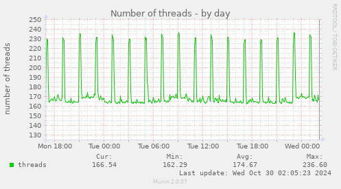 daily graph