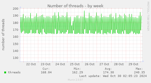 Number of threads