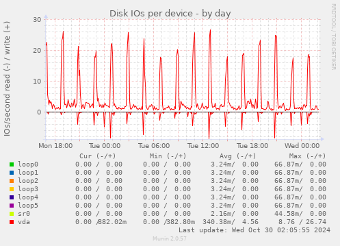 Disk IOs per device