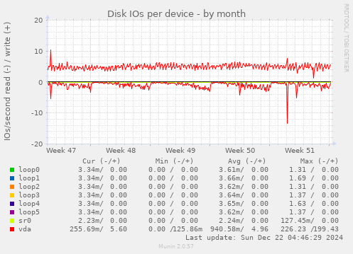 Disk IOs per device