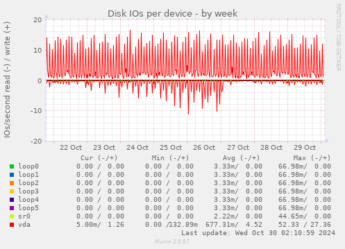 Disk IOs per device