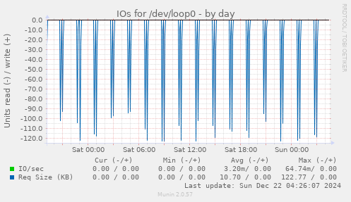 IOs for /dev/loop0