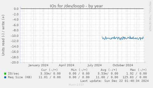 IOs for /dev/loop0