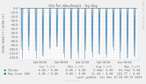 IOs for /dev/loop1