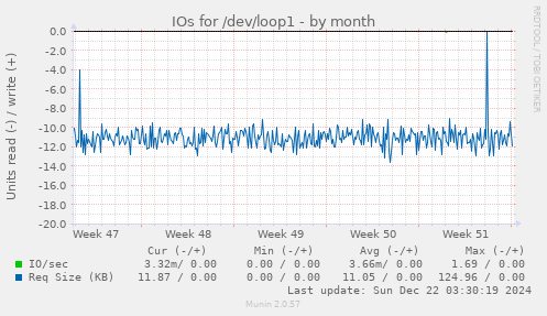 IOs for /dev/loop1