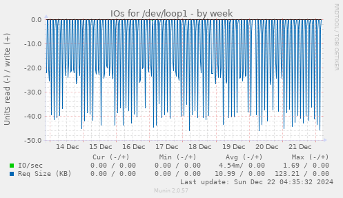 IOs for /dev/loop1