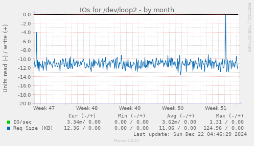 IOs for /dev/loop2