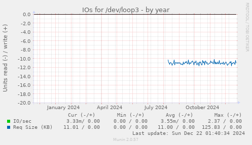 IOs for /dev/loop3