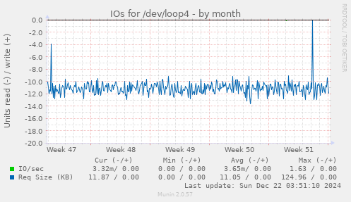 IOs for /dev/loop4