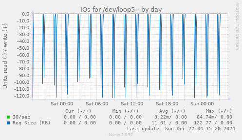 IOs for /dev/loop5