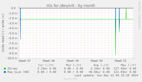 IOs for /dev/sr0