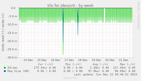 IOs for /dev/sr0