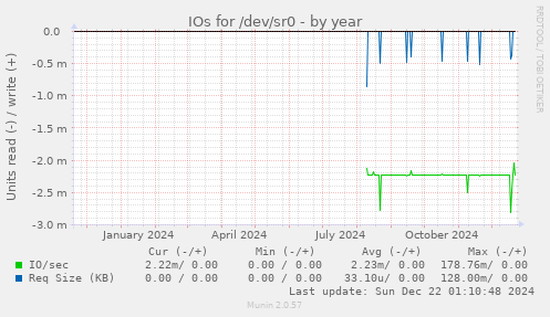 IOs for /dev/sr0