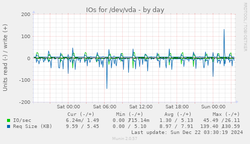 IOs for /dev/vda